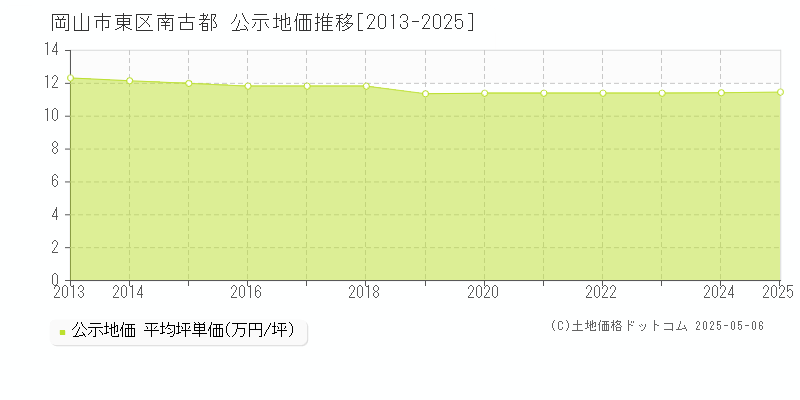 岡山市東区南古都の地価公示推移グラフ 