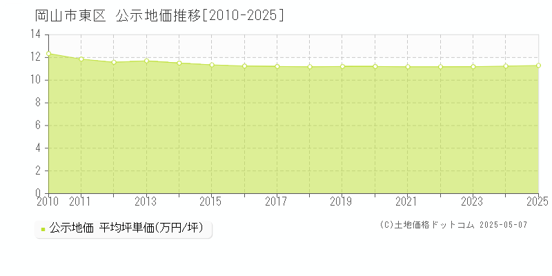 全域(岡山市東区)の公示地価推移グラフ(坪単価)[2010-2025年]