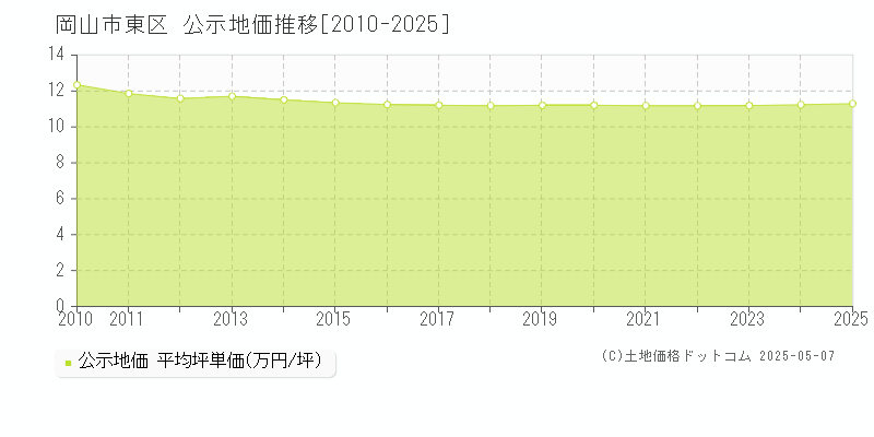 岡山市東区の地価公示推移グラフ 