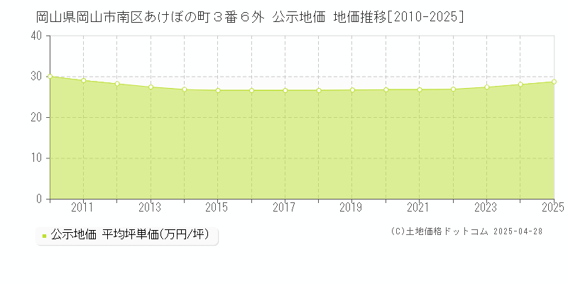 岡山県岡山市南区あけぼの町３番６外 公示地価 地価推移[2010-2025]