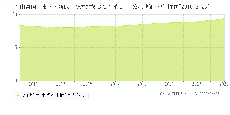 岡山県岡山市南区新保字新屋敷後３６１番５外 公示地価 地価推移[2010-2025]