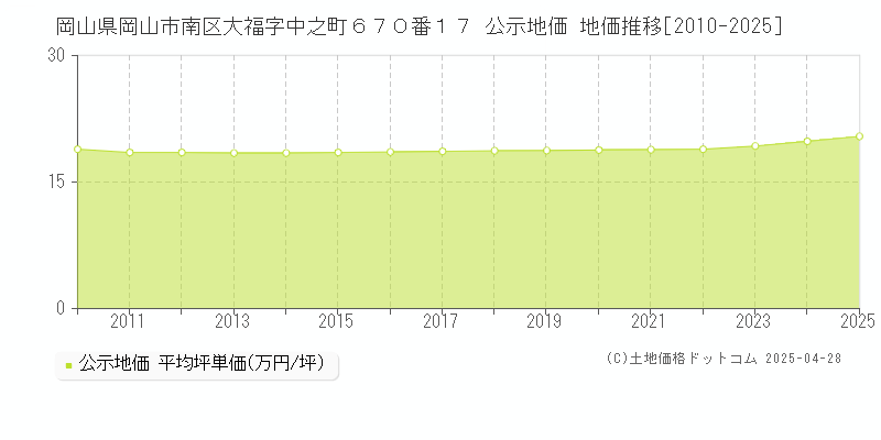 岡山県岡山市南区大福字中之町６７０番１７ 公示地価 地価推移[2010-2025]
