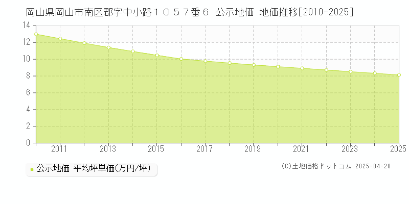 岡山県岡山市南区郡字中小路１０５７番６ 公示地価 地価推移[2010-2025]