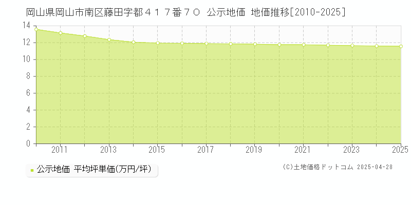 岡山県岡山市南区藤田字都４１７番７０ 公示地価 地価推移[2010-2025]