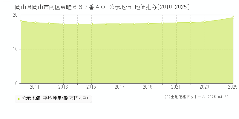 岡山県岡山市南区東畦６６７番４０ 公示地価 地価推移[2010-2025]