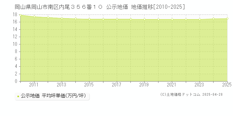 岡山県岡山市南区内尾３５６番１０ 公示地価 地価推移[2010-2025]