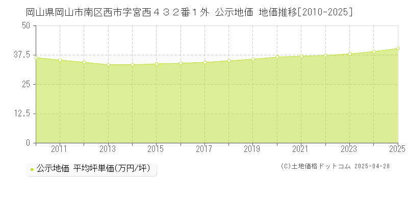 岡山県岡山市南区西市字宮西４３２番１外 公示地価 地価推移[2010-2025]