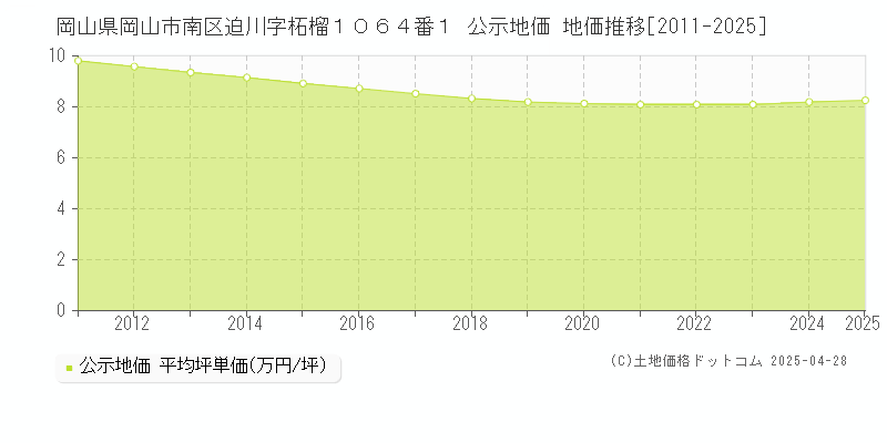 岡山県岡山市南区迫川字柘榴１０６４番１ 公示地価 地価推移[2011-2025]