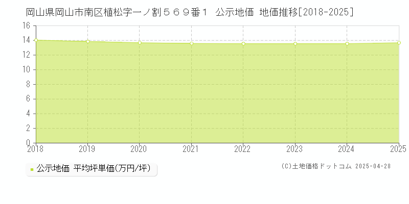 岡山県岡山市南区植松字一ノ割５６９番１ 公示地価 地価推移[2018-2025]