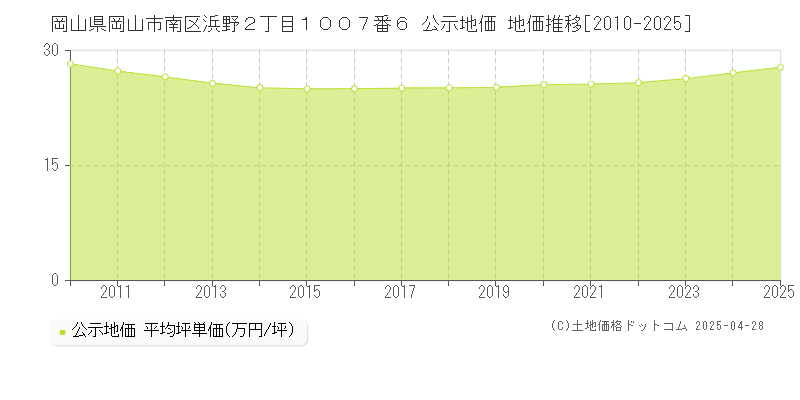 岡山県岡山市南区浜野２丁目１００７番６ 公示地価 地価推移[2010-2025]