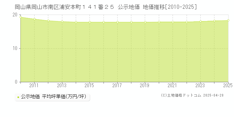 岡山県岡山市南区浦安本町１４１番２５ 公示地価 地価推移[2010-2025]