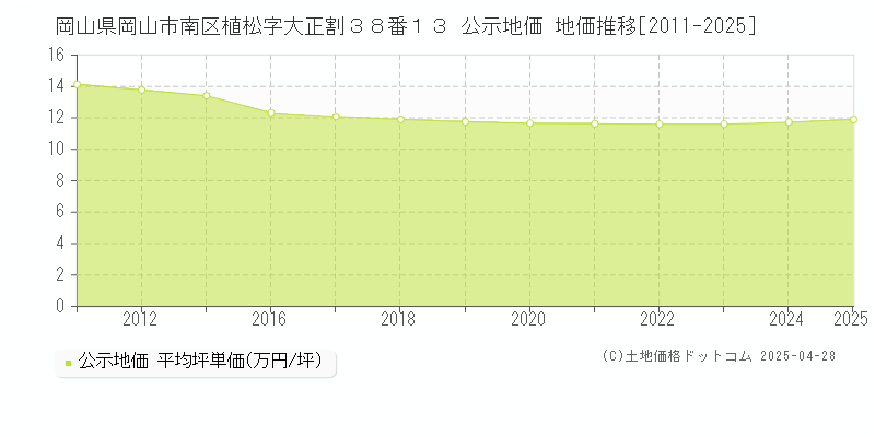 岡山県岡山市南区植松字大正割３８番１３ 公示地価 地価推移[2011-2025]