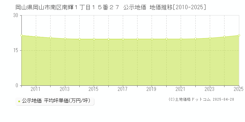岡山県岡山市南区南輝１丁目１５番２７ 公示地価 地価推移[2010-2025]