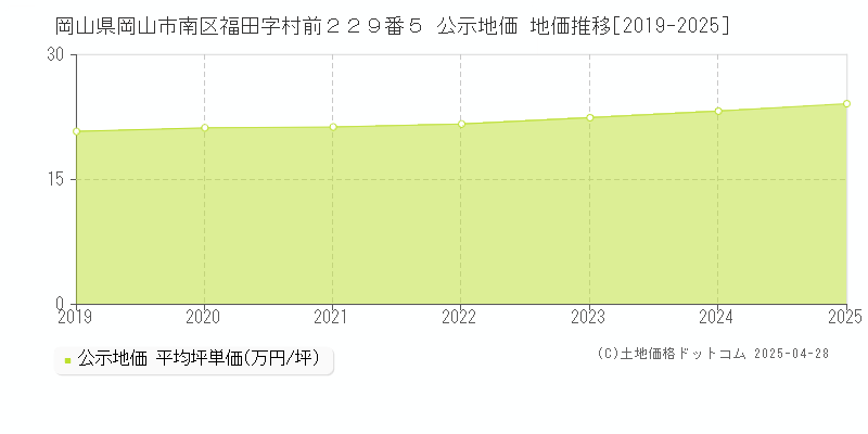 岡山県岡山市南区福田字村前２２９番５ 公示地価 地価推移[2019-2025]