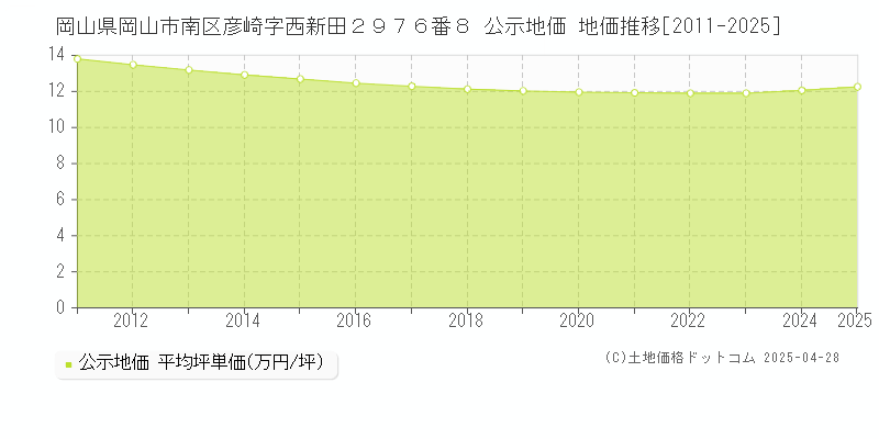 岡山県岡山市南区彦崎字西新田２９７６番８ 公示地価 地価推移[2011-2025]