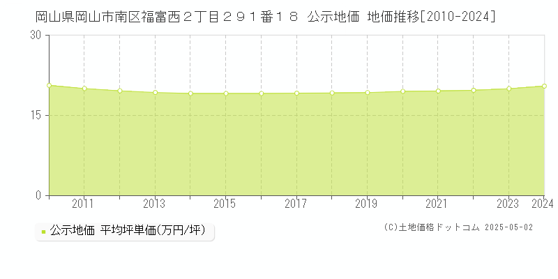岡山県岡山市南区福富西２丁目２９１番１８ 公示地価 地価推移[2010-2024]