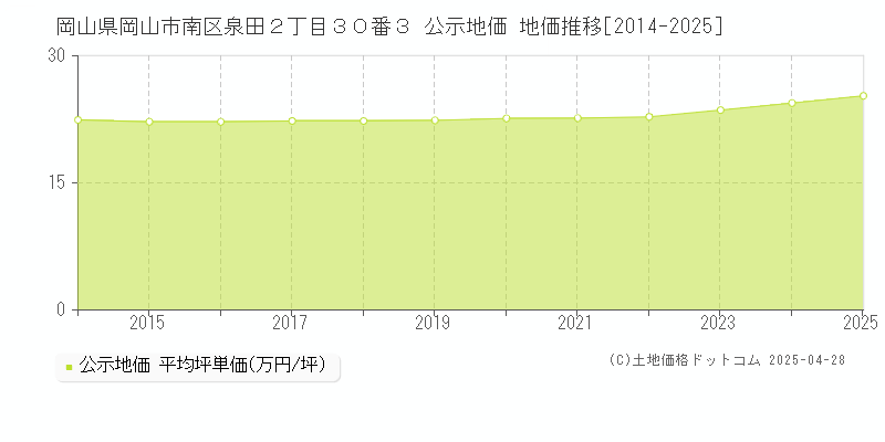 岡山県岡山市南区泉田２丁目３０番３ 公示地価 地価推移[2014-2025]
