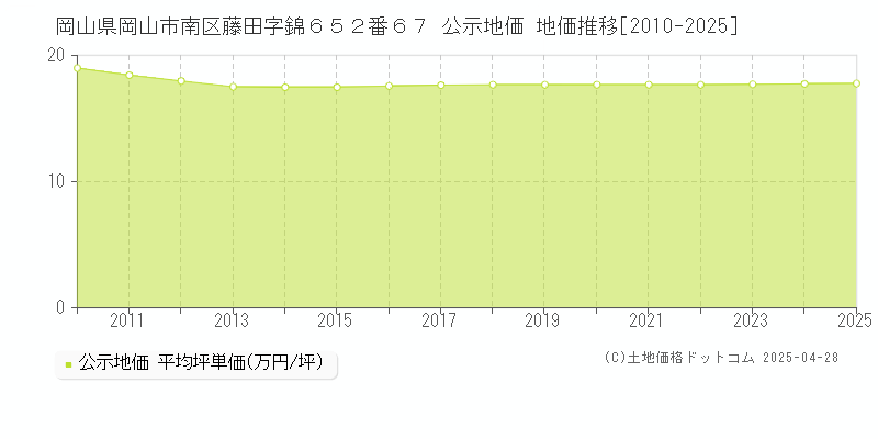 岡山県岡山市南区藤田字錦６５２番６７ 公示地価 地価推移[2010-2025]