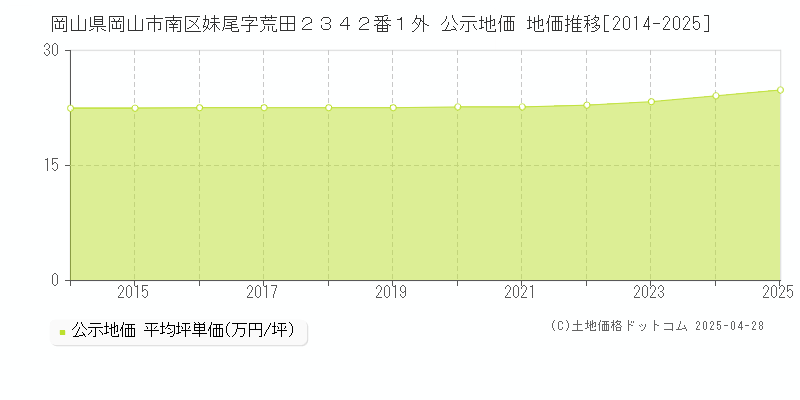 岡山県岡山市南区妹尾字荒田２３４２番１外 公示地価 地価推移[2014-2025]