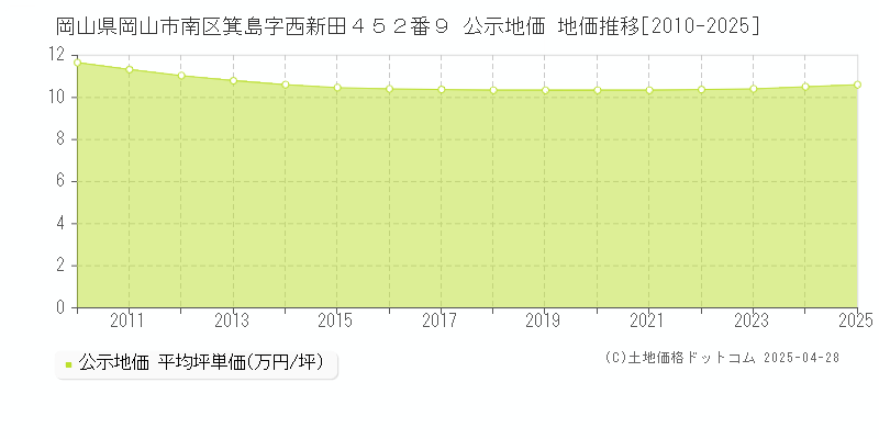 岡山県岡山市南区箕島字西新田４５２番９ 公示地価 地価推移[2010-2025]