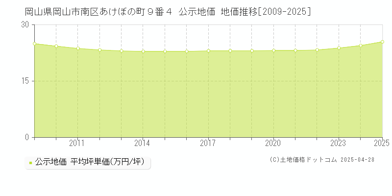 岡山県岡山市南区あけぼの町９番４ 公示地価 地価推移[2009-2025]