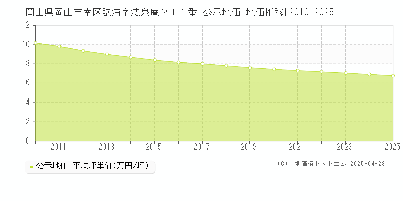 岡山県岡山市南区飽浦字法泉庵２１１番 公示地価 地価推移[2010-2025]