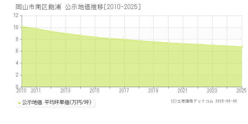 飽浦(岡山市南区)の公示地価推移グラフ(坪単価)[2010-2025年]