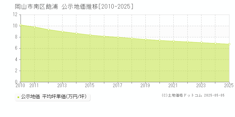 岡山市南区飽浦の地価公示推移グラフ 