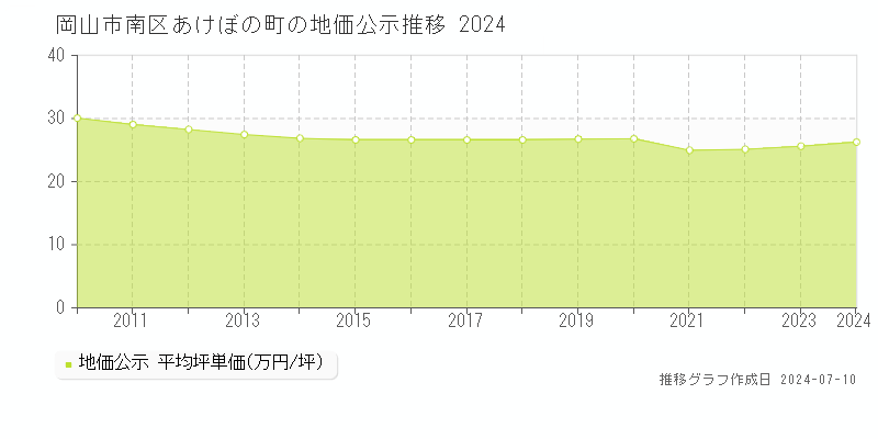 岡山市南区あけぼの町の地価公示推移グラフ 