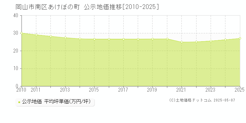 あけぼの町(岡山市南区)の公示地価推移グラフ(坪単価)[2010-2025年]
