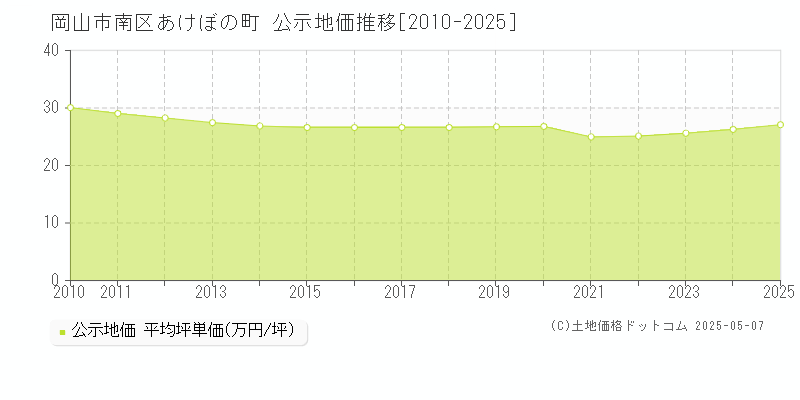 岡山市南区あけぼの町の地価公示推移グラフ 