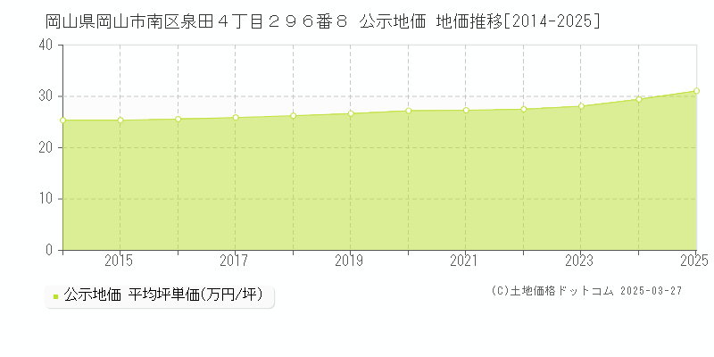 岡山県岡山市南区泉田４丁目２９６番８ 公示地価 地価推移[2014-2025]