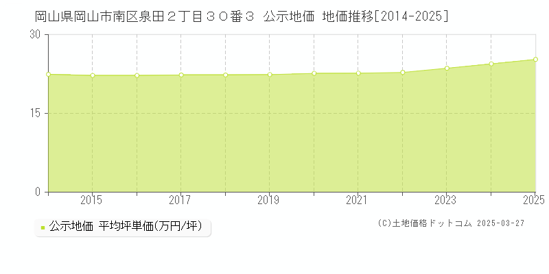 岡山県岡山市南区泉田２丁目３０番３ 公示地価 地価推移[2014-2025]