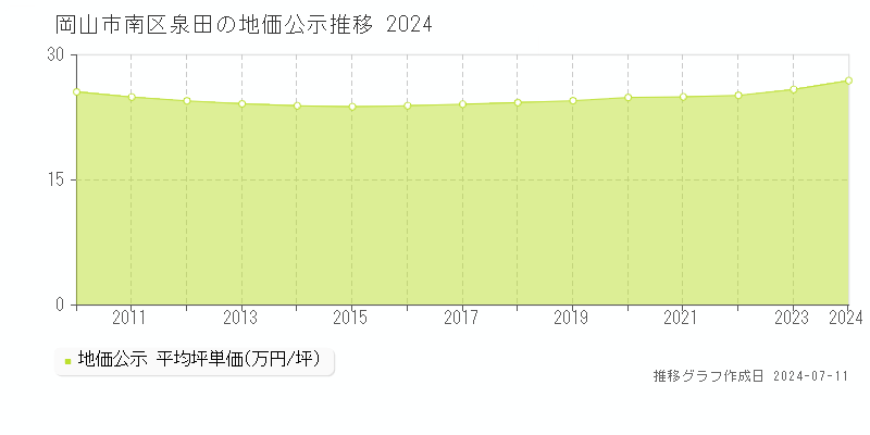 岡山市南区泉田の地価公示推移グラフ 