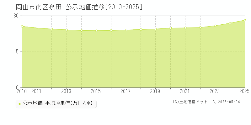 泉田(岡山市南区)の公示地価推移グラフ(坪単価)[2010-2025年]