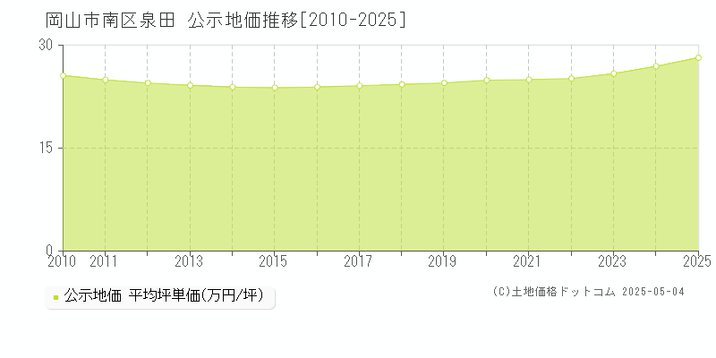 岡山市南区泉田の地価公示推移グラフ 