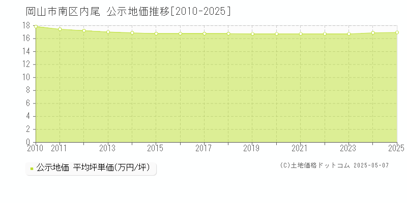 内尾(岡山市南区)の公示地価推移グラフ(坪単価)[2010-2025年]