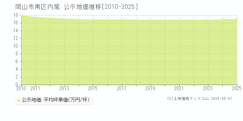 岡山市南区内尾の地価公示推移グラフ 