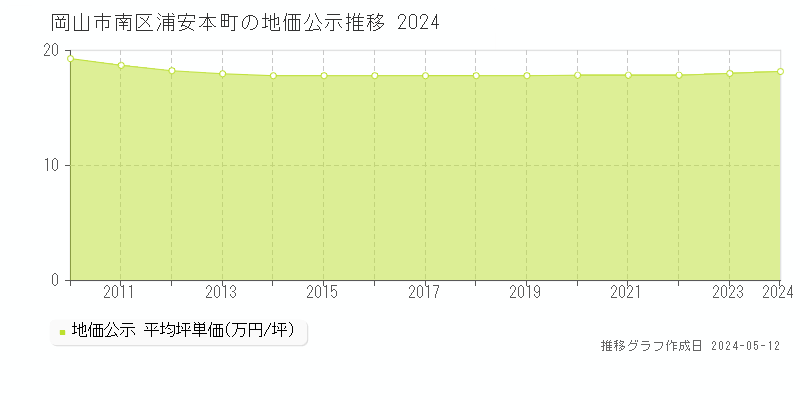 岡山市南区浦安本町の地価公示推移グラフ 