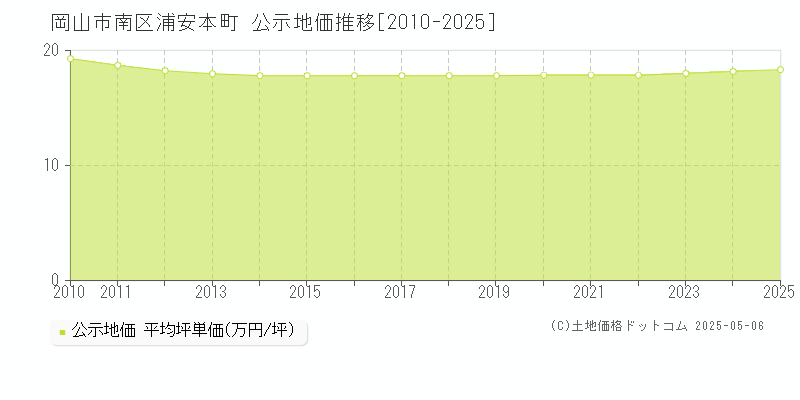 浦安本町(岡山市南区)の公示地価推移グラフ(坪単価)[2010-2025年]