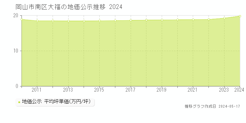 岡山市南区大福の地価公示推移グラフ 