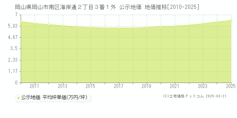 岡山県岡山市南区海岸通２丁目３番１外 公示地価 地価推移[2010-2025]