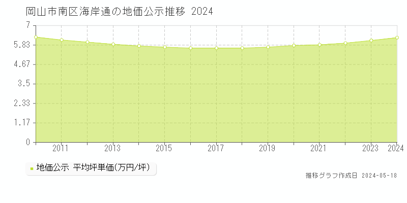 岡山市南区海岸通の地価公示推移グラフ 