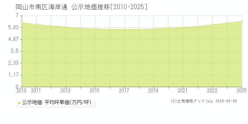 海岸通(岡山市南区)の公示地価推移グラフ(坪単価)[2010-2025年]