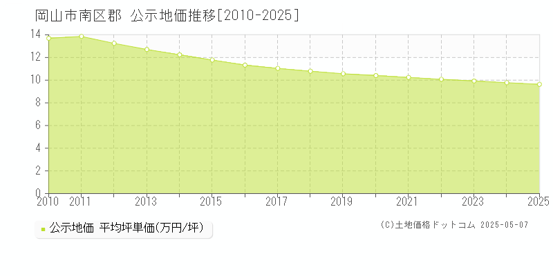 郡(岡山市南区)の公示地価推移グラフ(坪単価)[2010-2025年]