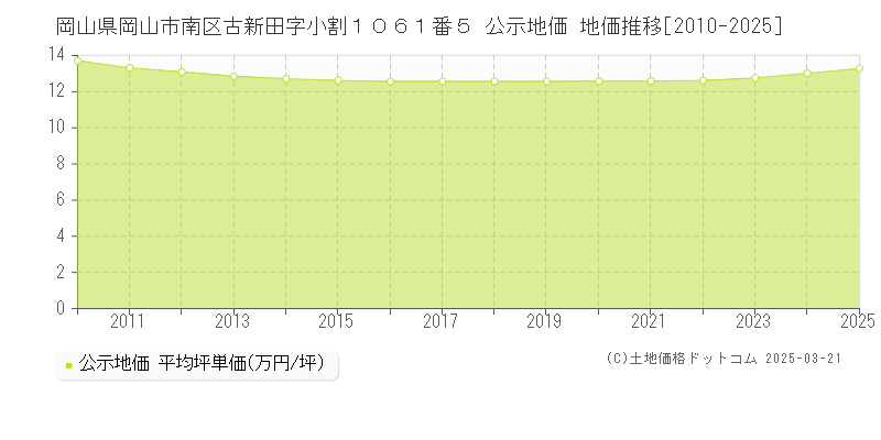 岡山県岡山市南区古新田字小割１０６１番５ 公示地価 地価推移[2010-2025]