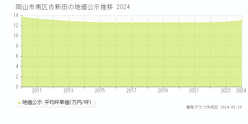 岡山市南区古新田の地価公示推移グラフ 