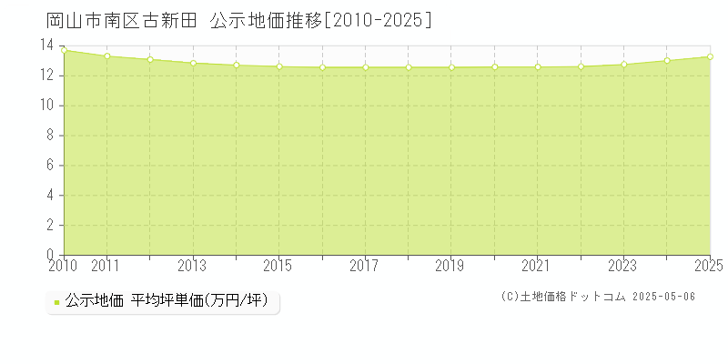 古新田(岡山市南区)の公示地価推移グラフ(坪単価)[2010-2025年]