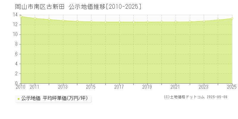 岡山市南区古新田の地価公示推移グラフ 