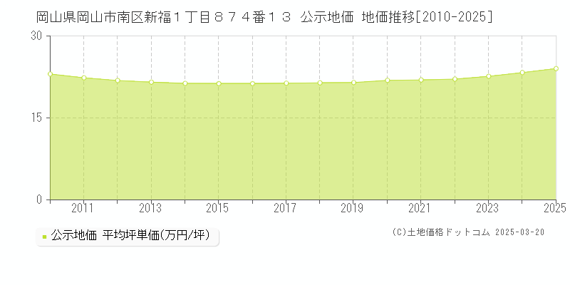 岡山県岡山市南区新福１丁目８７４番１３ 公示地価 地価推移[2010-2025]